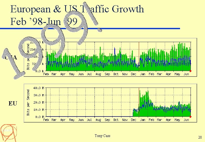 European & US Traffic Growth Feb ’ 98 -Jun ’ 99 USA EU Tony