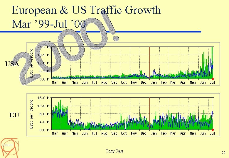 European & US Traffic Growth Mar ’ 99 -Jul ’ 00 USA EU Tony