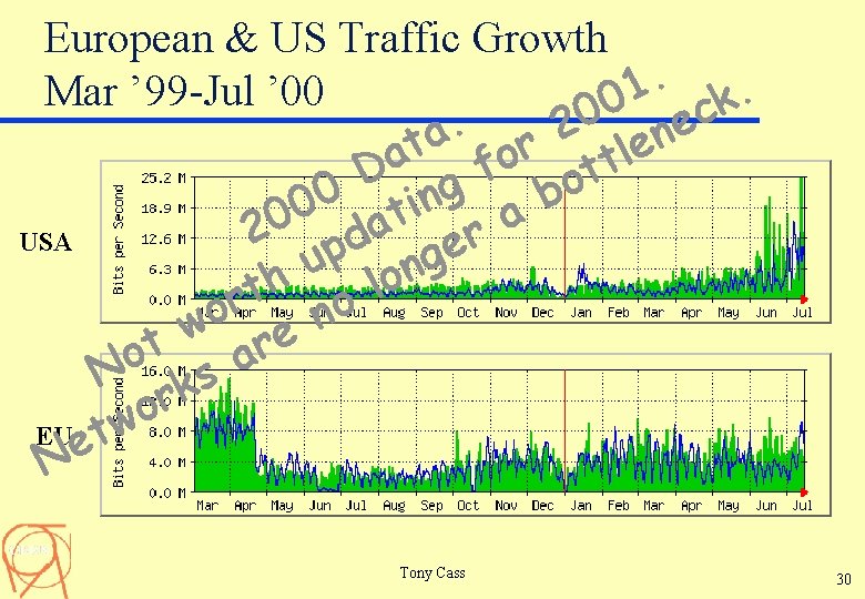 European & US Traffic Growth. 1. Mar ’ 99 -Jul ’ 00 k 0