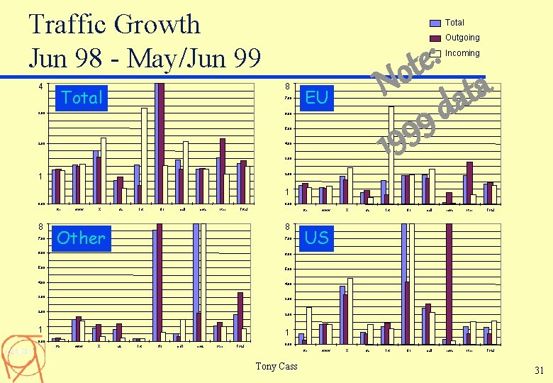 Traffic Growth Jun 98 - May/Jun 99 4 Total 8 Total 7. 00 3.