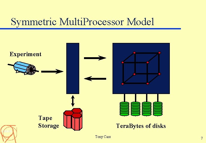 Symmetric Multi. Processor Model Experiment Tape Storage Tera. Bytes of disks Tony Cass 7