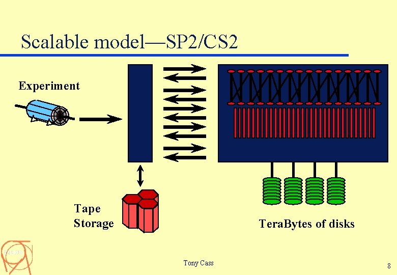 Scalable model—SP 2/CS 2 Experiment Tape Storage Tera. Bytes of disks Tony Cass 8