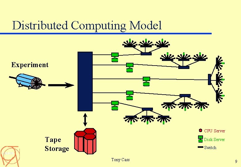 Distributed Computing Model Experiment CPU Server Tape Storage Disk Server Switch Tony Cass 9