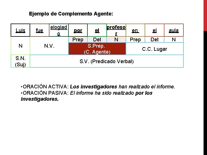 Ejemplo de Complemento Agente: Luis N S. N. (Suj) fue elogiad o N. V.