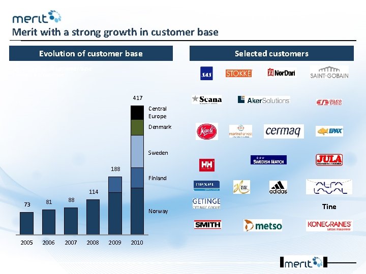 Merit with a strong growth in customer base Evolution of customer base Selected customers