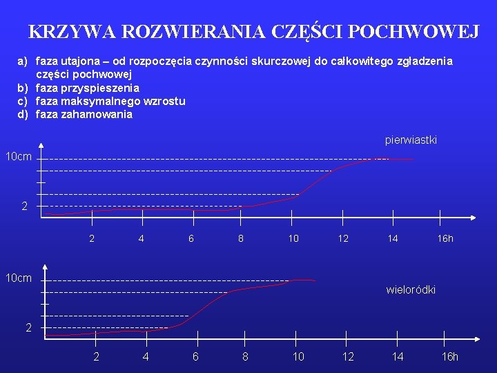 KRZYWA ROZWIERANIA CZĘŚCI POCHWOWEJ a) faza utajona – od rozpoczęcia czynności skurczowej do całkowitego