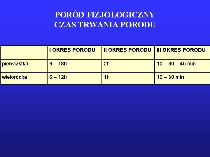 PORÓD FIZJOLOGICZNY CZAS TRWANIA PORODU I OKRES PORODU III OKRES PORODU pierwiastka 9 –