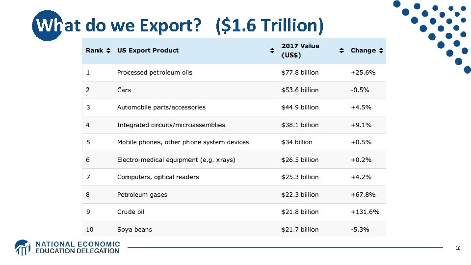 What do we Export? ($1. 6 Trillion) 10 
