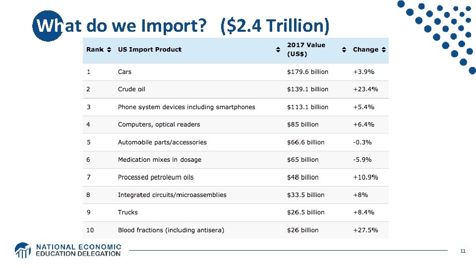 What do we Import? ($2. 4 Trillion) 11 