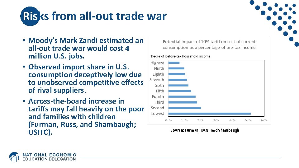 Risks from all-out trade war • Moody’s Mark Zandi estimated an all-out trade war