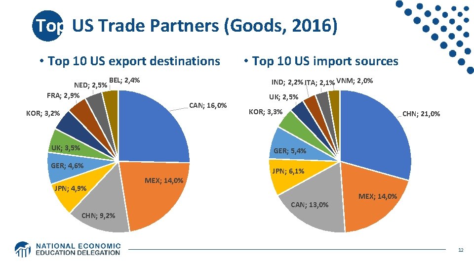 Top US Trade Partners (Goods, 2016) • Top 10 US export destinations NED; 2,