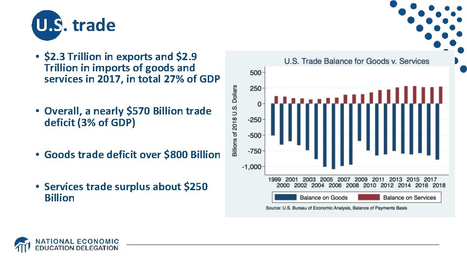 U. S. trade • $2. 3 Trillion in exports and $2. 9 Trillion in
