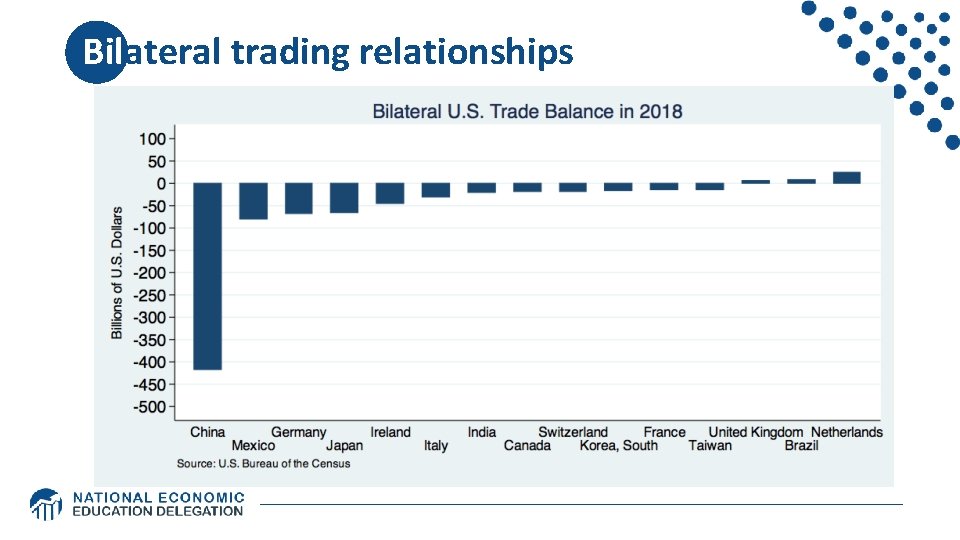 Bilateral trading relationships 
