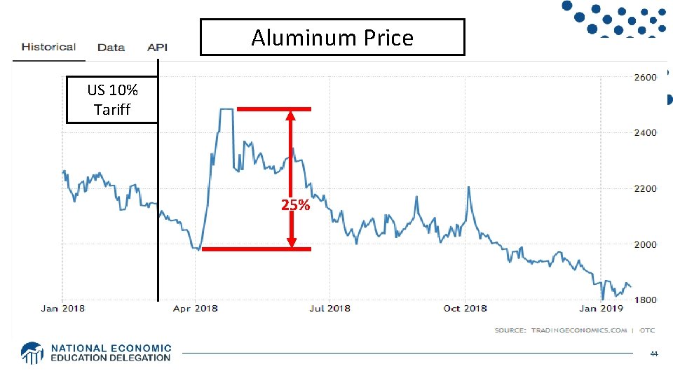 Aluminum Price US 10% Tariff 25% 44 