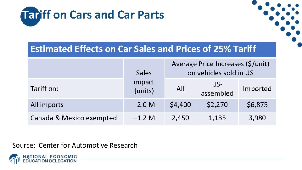 Tariff on Cars and Car Parts Estimated Effects on Car Sales and Prices of
