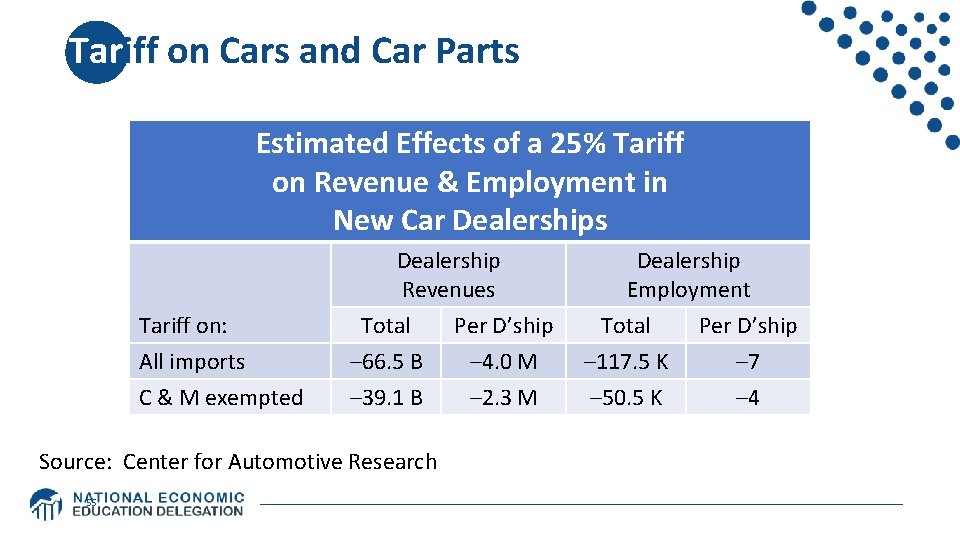 Tariff on Cars and Car Parts Estimated Effects of a 25% Tariff on Revenue