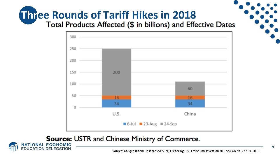 Three Rounds of Tariff Hikes in 2018 59 Source: Congressional Research Service, Enforcing U.