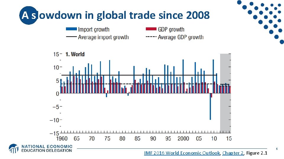 A slowdown in global trade since 2008 IMF 2016 World Economic Outlook, Chapter 2,