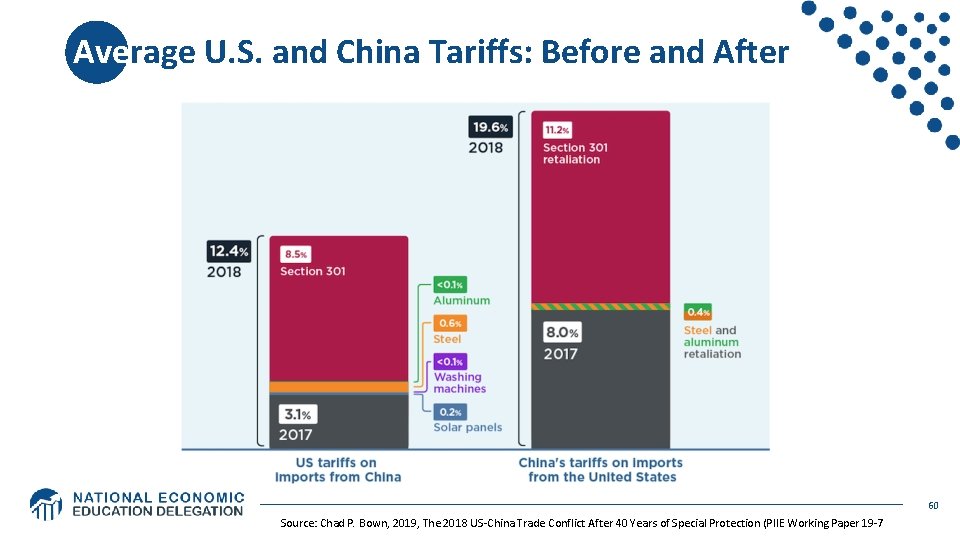 Average U. S. and China Tariffs: Before and After 60 Source: Chad P. Bown,