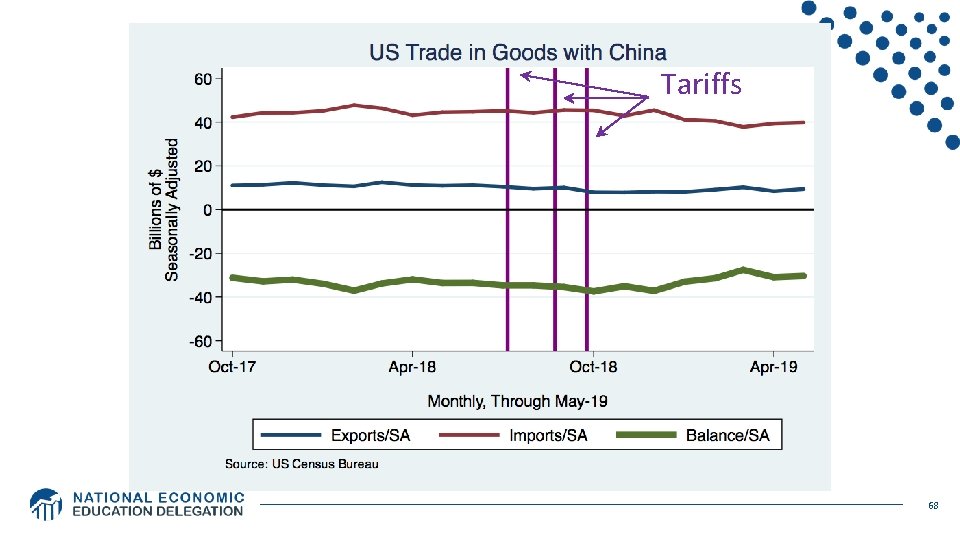 Tariffs 68 