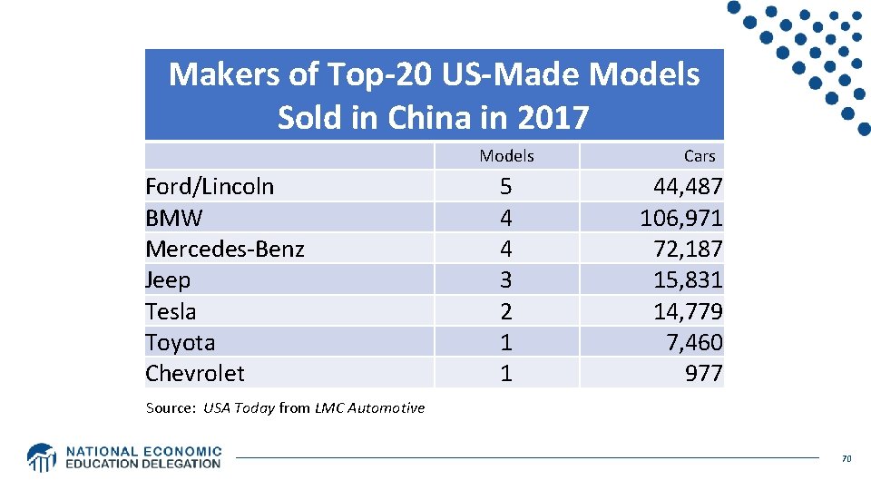 Makers of Top-20 US-Made Models Sold in China in 2017 Models Ford/Lincoln BMW Mercedes-Benz