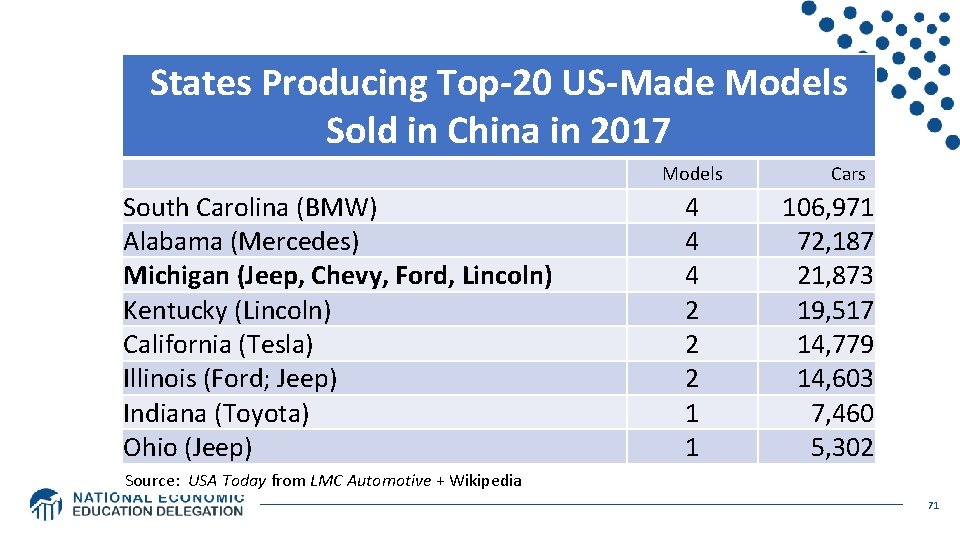 States Producing Top-20 US-Made Models Sold in China in 2017 Models South Carolina (BMW)