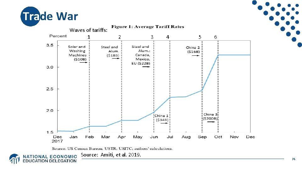 Trade War Waves of tariffs: 1 2 Source: Amiti, et al. 2019. 3 4