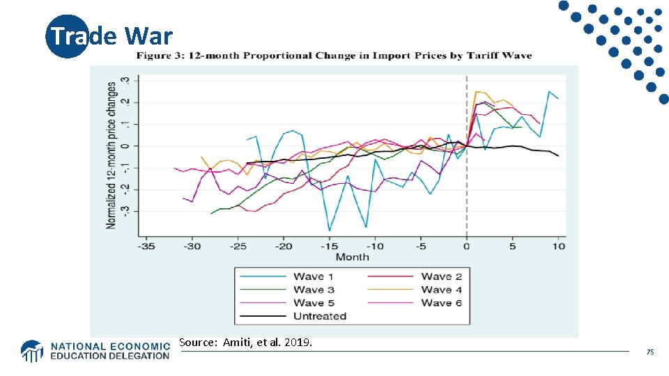 Trade War Source: Amiti, et al. 2019. 75 