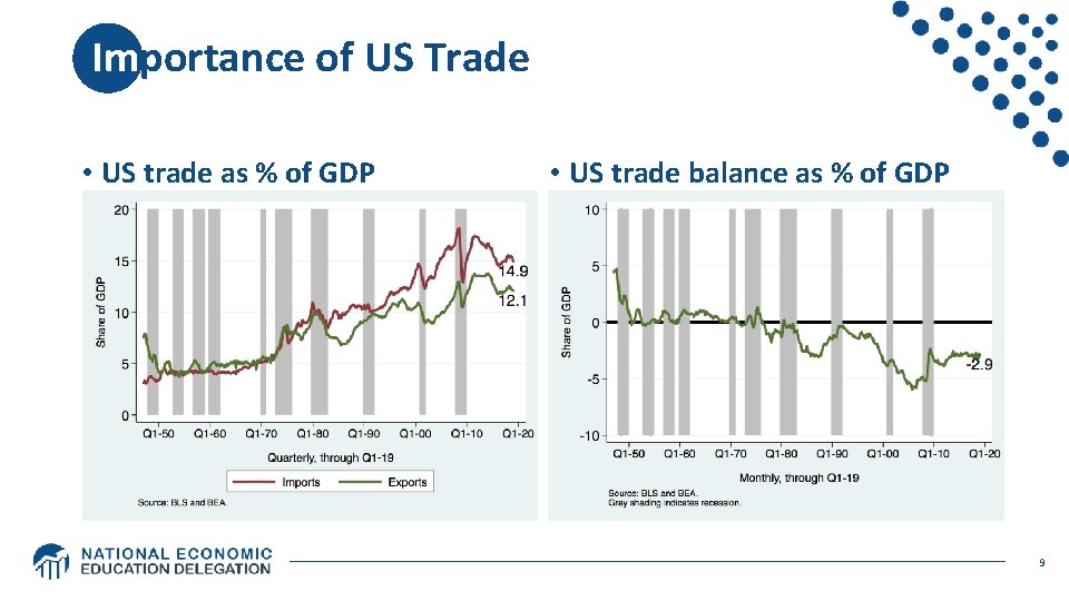 Importance of US Trade • US trade as % of GDP • US trade