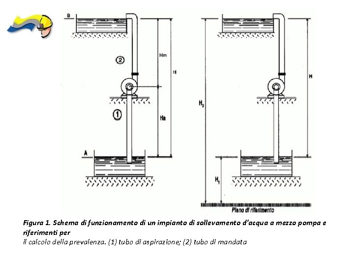 Figura 1. Schema di funzionamento di un impianto di sollevamento d'acqua a mezzo pompa