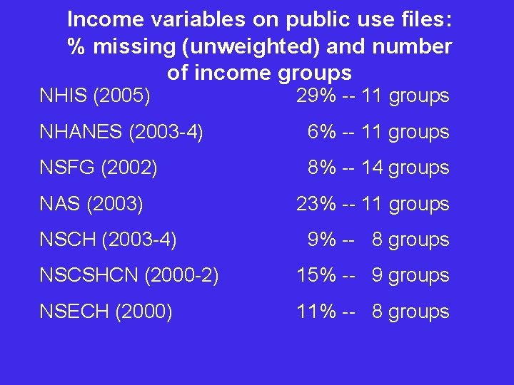 Income variables on public use files: % missing (unweighted) and number of income groups