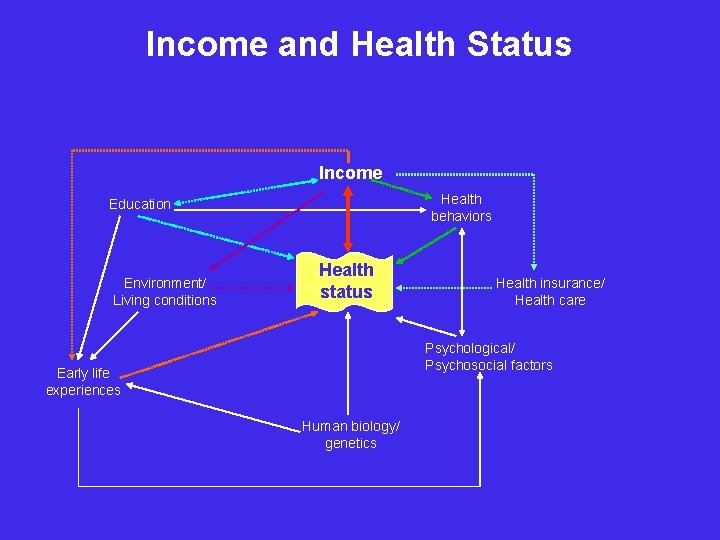 Income and Health Status Income Health behaviors Education Environment/ Living conditions Health status Health