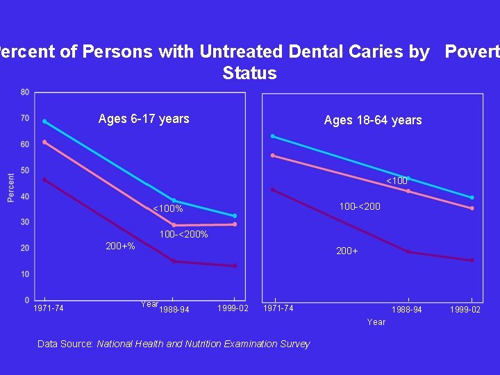Percent of Persons with Untreated Dental Caries by Povert Status Ages 6 -17 years