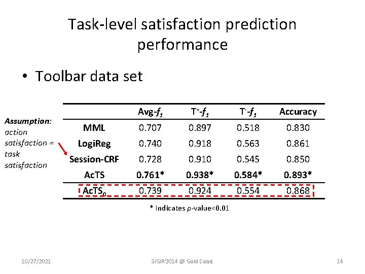 Task-level satisfaction prediction performance • Toolbar data set Assumption: action satisfaction = task satisfaction