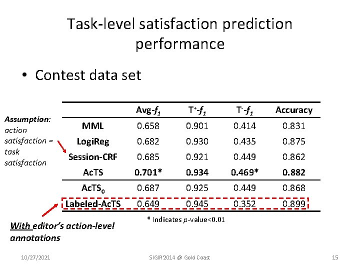 Task-level satisfaction prediction performance • Contest data set Assumption: action satisfaction = task satisfaction