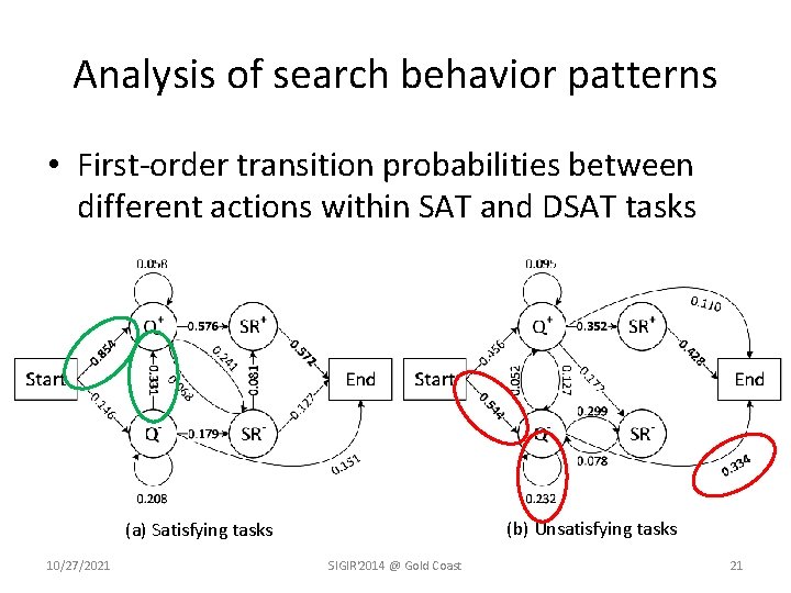 Analysis of search behavior patterns • First-order transition probabilities between different actions within SAT