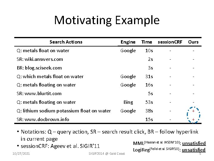 Motivating Example Search Actions session. CRF Ours 10 s - - SR: wiki. answers.