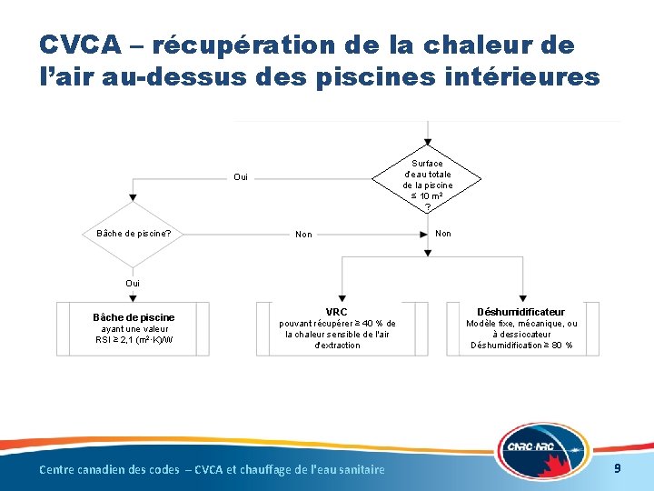 CVCA – récupération de la chaleur de l’air au-dessus des piscines intérieures Surface d’eau