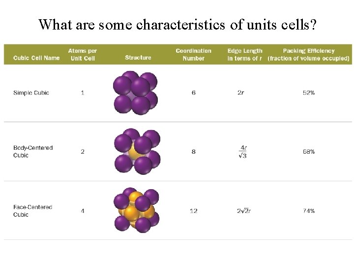 What are some characteristics of units cells? 