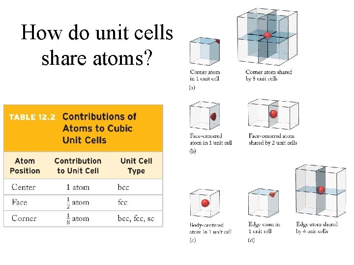 How do unit cells share atoms? 