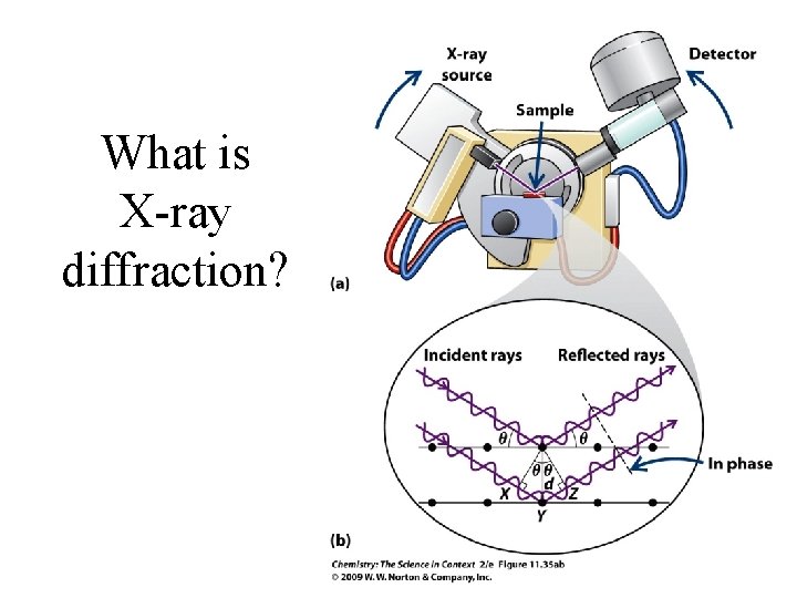 What is X-ray diffraction? 