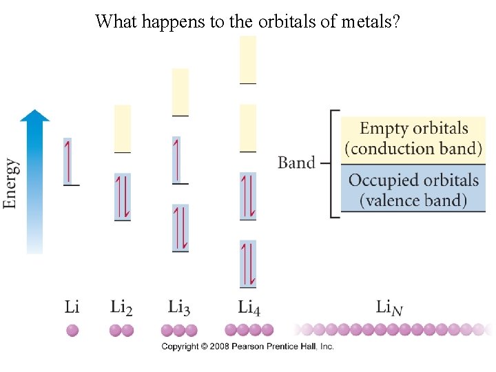 What happens to the orbitals of metals? 