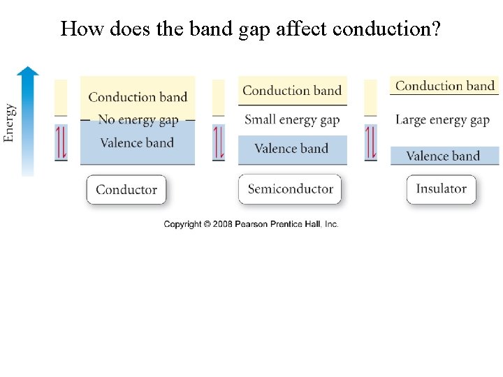 How does the band gap affect conduction? 