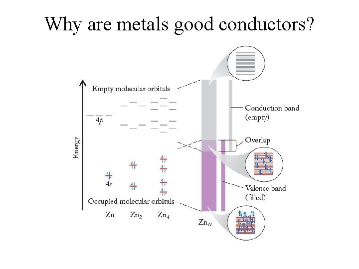 Why are metals good conductors? 