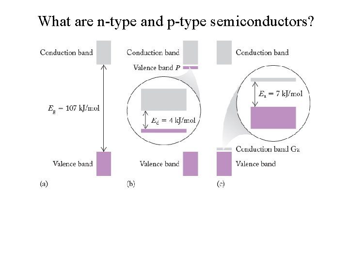 What are n-type and p-type semiconductors? 