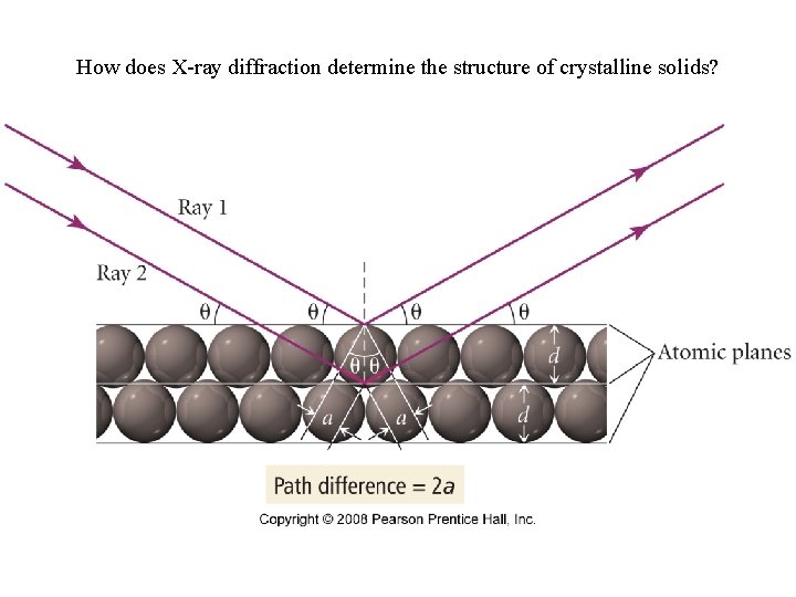 How does X-ray diffraction determine the structure of crystalline solids? 