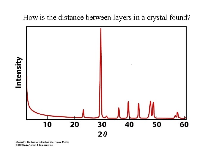 How is the distance between layers in a crystal found? 