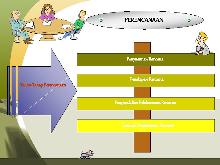 PERENCANAAN Penyusunan Rencana Penetapan Rencana Tahap-Tahap Perencanaan Pengendalian Pelaksanaan Rencana Evaluasi Pelaksanaan Rencana 