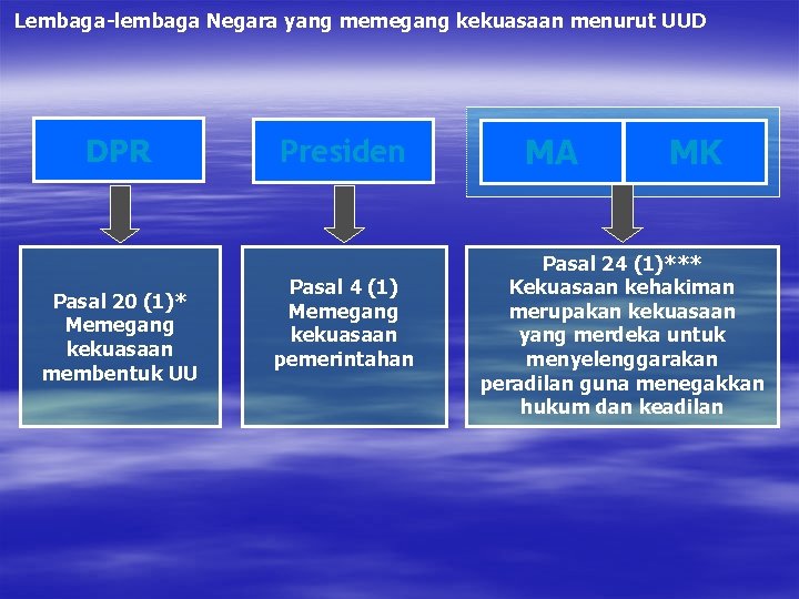 Lembaga-lembaga Negara yang memegang kekuasaan menurut UUD DPR Pasal 20 (1)* Memegang kekuasaan membentuk