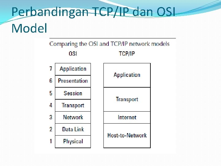 Perbandingan TCP/IP dan OSI Model 